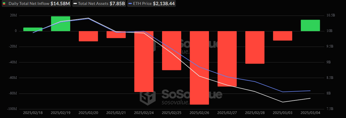 Ether ETFs Break 8-Day Outflow Trend With $15 Million Inflow as Withdrawals Continue for Bitcoin ETFs Ether ETFs Break 8-Day Outflow Trend With $15 Million Inflow as Withdrawals Continue for Bitcoin ETFs