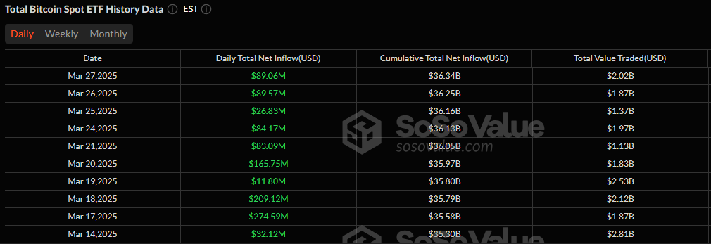 Fidelity and Blackrock Drive $89 Million Into Bitcoin ETFs As Ether ETFs Lose Another $4 Million