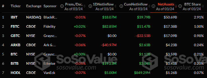 Fidelity’nin FBTC’si Günlük Girişi Yönetiyor, Bitcoin ETF'leri 84 Milyon Dolar Eklemeyle 7 Günlük Giriş Dizisine Ulaştı