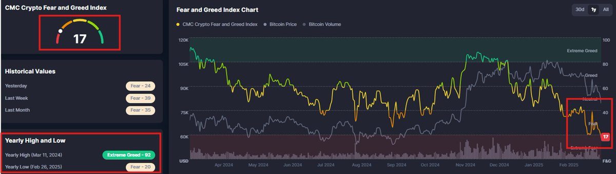 Sentimentchok: Investor frygt udsletter $5,5 billioner, mens aktie- og kryptomarkeder kollapser Sentimentchok: Investor frygt udsletter $5,5 billioner, mens aktie- og kryptomarkeder kollapser