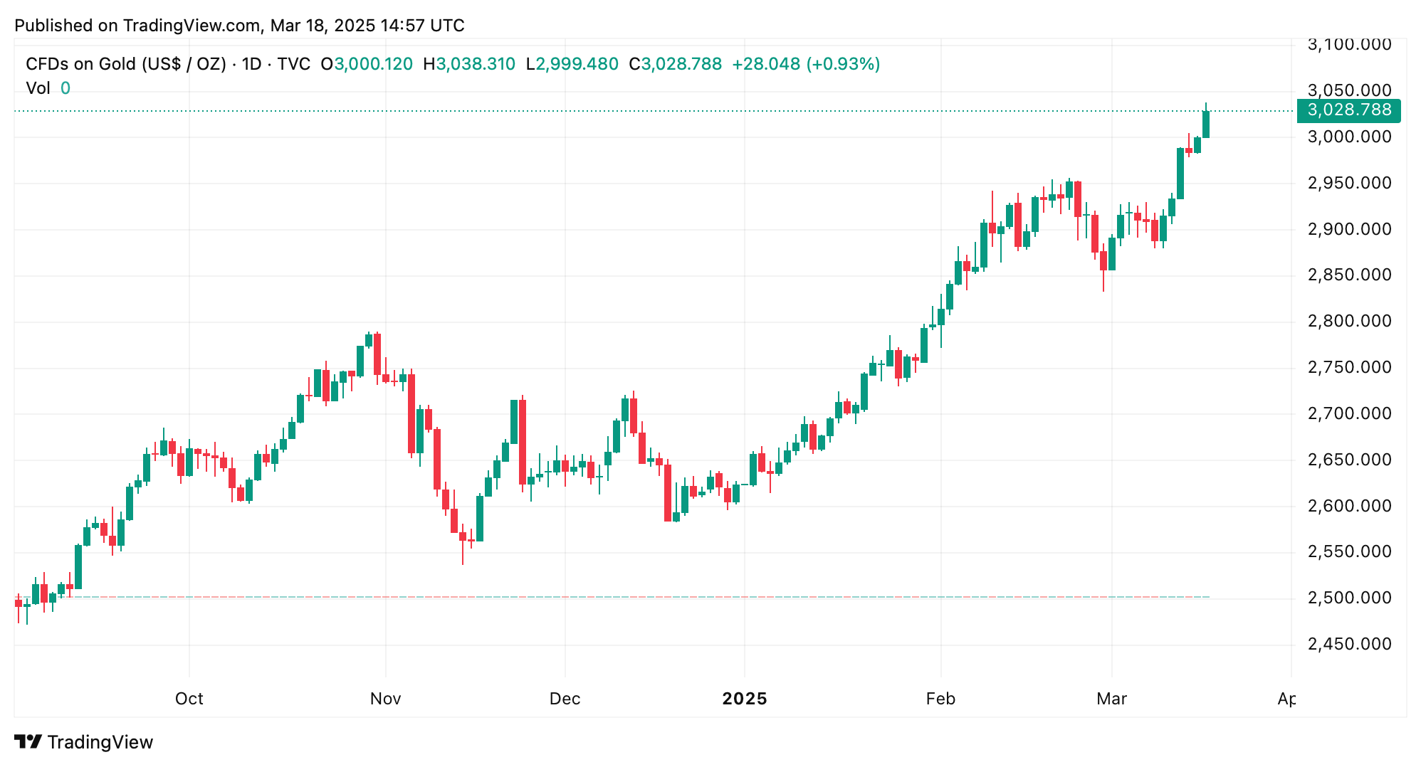 Gold March Price Chart