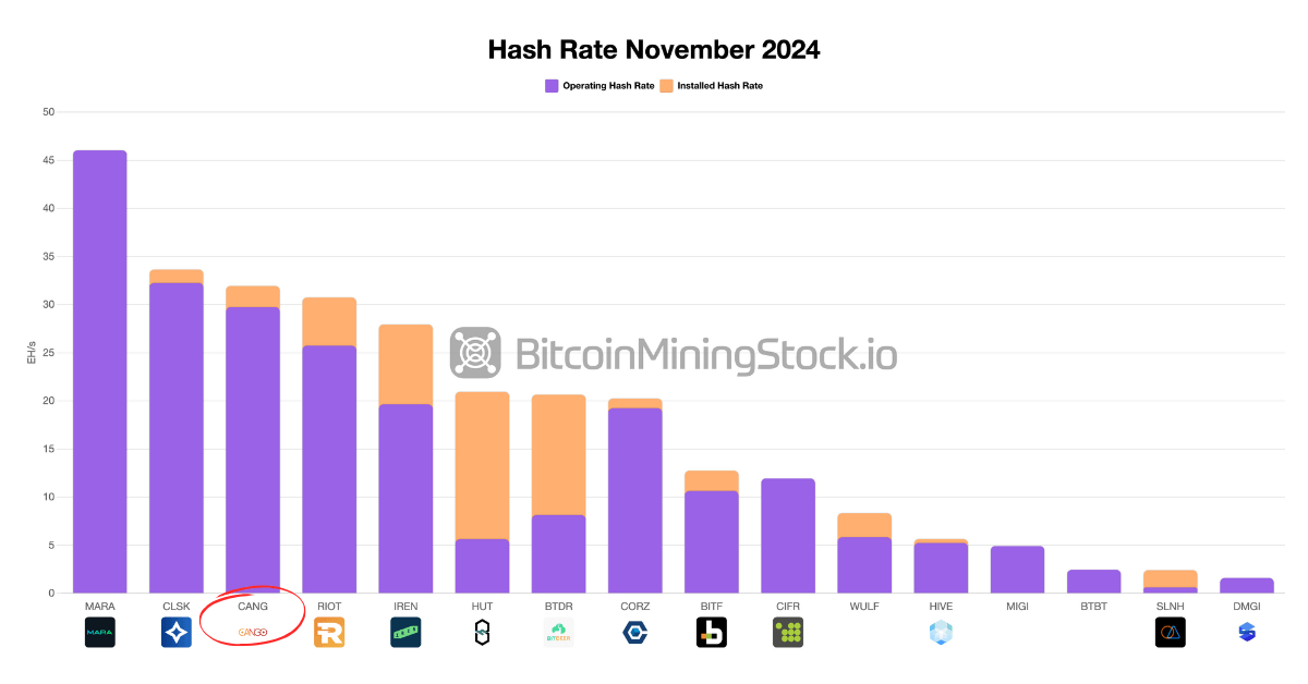 Cango Inc. 50 EH/s Power Play: Ist dies der nächste große Name im Bitcoin-Mining? Cango Inc. 50 EH/s Power Play: Ist dies der nächste große Name im Bitcoin-Mining?