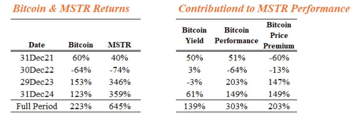 Stratejinin Bitcoin Getirilerini Nasıl Çözdüğü: Tobam'ın Analizi
