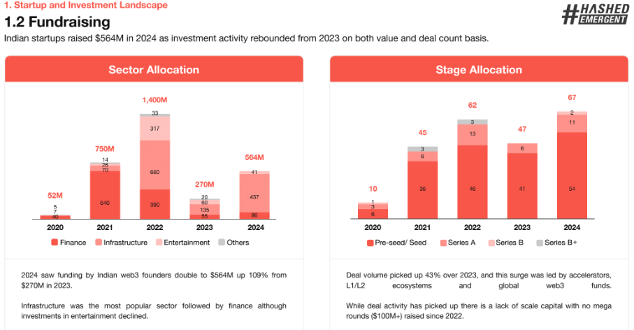 Indian Web3 Startups Raise $564M, Developer Community Expands Indian Web3 Startups Raise $564M, Developer Community Expands