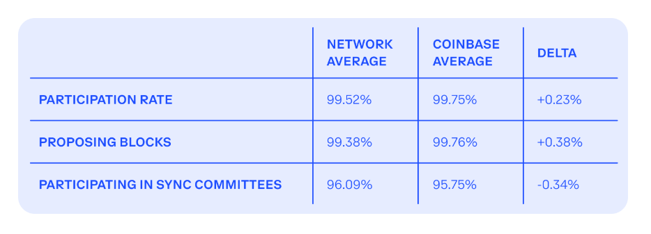 Dentro le Operazioni dei Validator di Coinbase: 120K Nodi e in Crescita 
