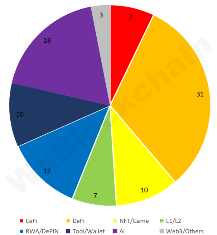 Institutional Interest Grows As Crypto VC Funding Climbs to Nearly $1 Billion in February
