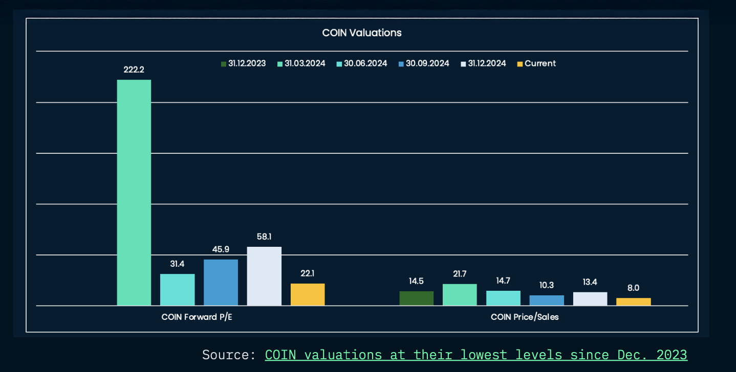 Nansen-rapport markerer Coinbase som et post-salg kuppamid regulatoriske medvinde Nansen-rapport markerer Coinbase som et post-salg kuppamid regulatoriske medvinde