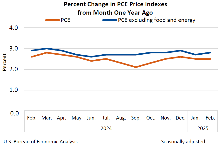 Bitcoin Dips Below $85K as Hot PCE Data Sparks Inflation Fears Bitcoin Dips Below $85K as Hot PCE Data Sparks Inflation Fears