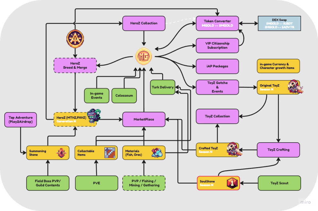 Pixel Heroes Adventure: Un MMORPG rétro avec une touche Web3