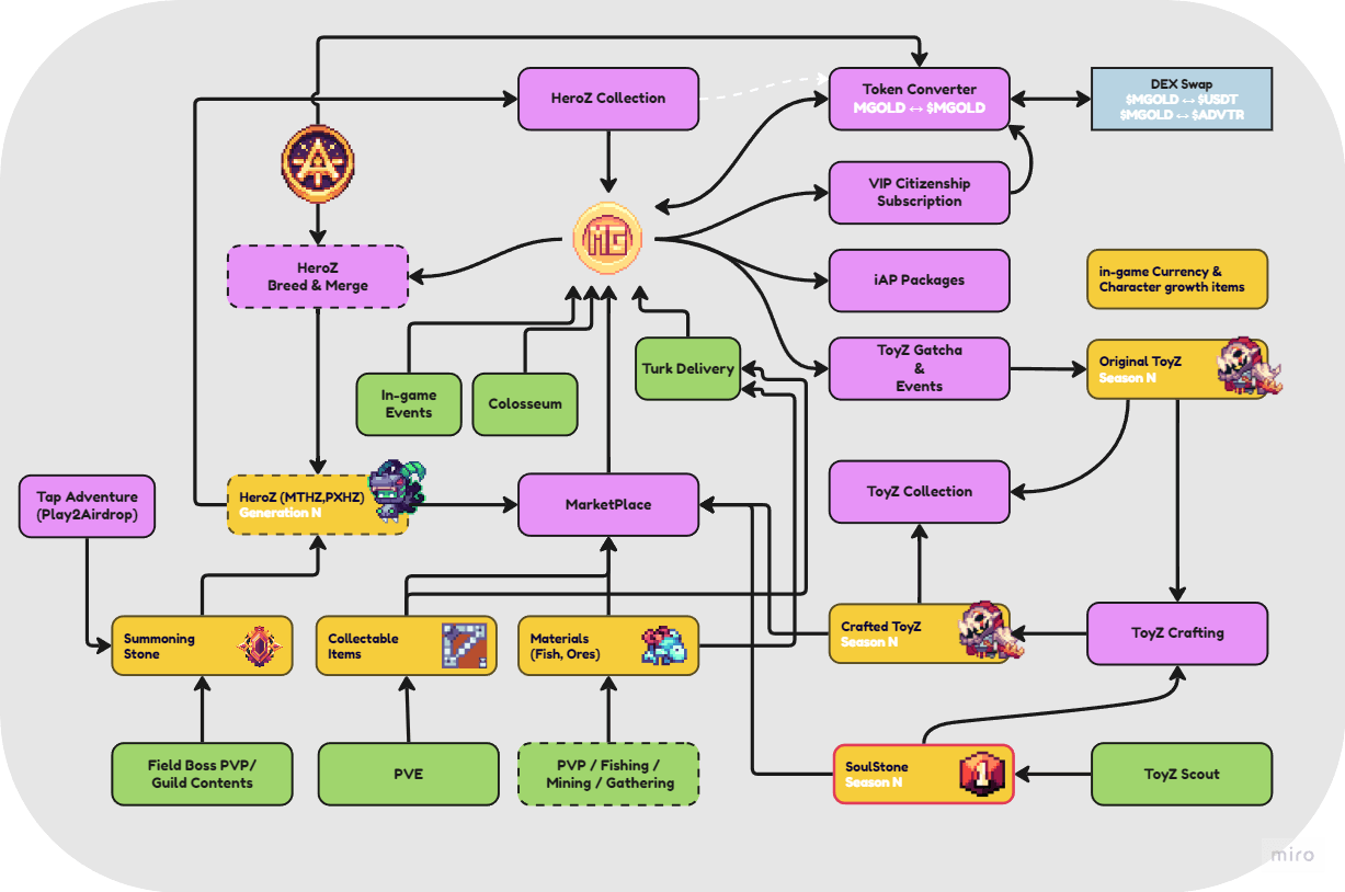 Pixel Heroes Adventure: 웹3 트위스트가 있는 레트로 MMORPG - Bitcoin News