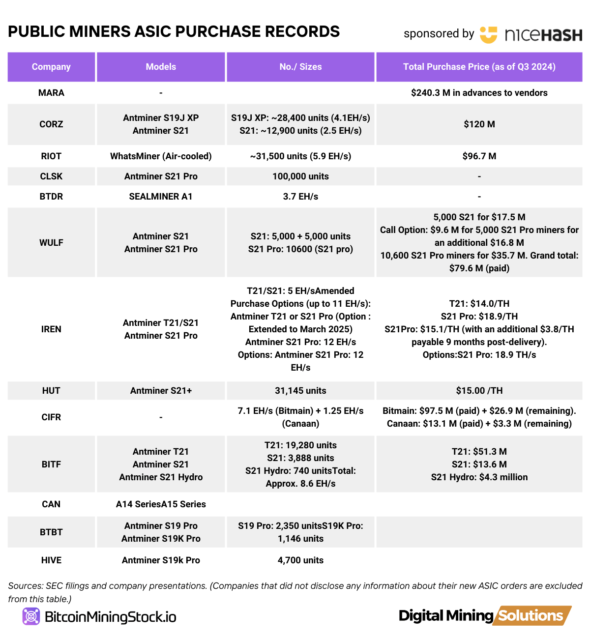 Cango Inc. 50 EH/s Power Play: האם זו תהפוך לשם הבא בגדול בכריית ביטקוין? Cango Inc. 50 EH/s Power Play: האם זה השם הבא בגדול בכריית ביטקוין?