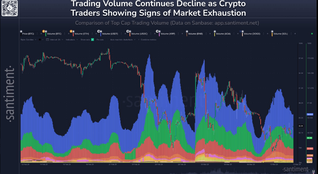 Santiment: Weakening Trading Volume May Signal Slowing Market Momentum Santiment: Weakening Trading Volume May Signal Slowing Market Momentum