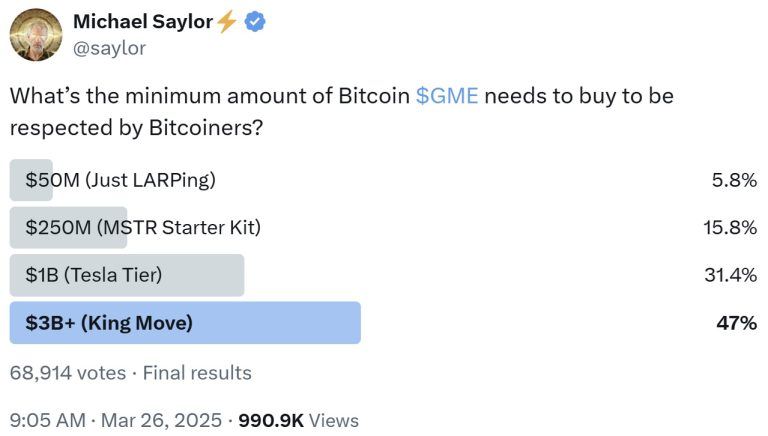 Anketa Michaela Saylorja: Gamestop potrebuje 3 milijarde dolarjev v bitcoin za verodostojnost