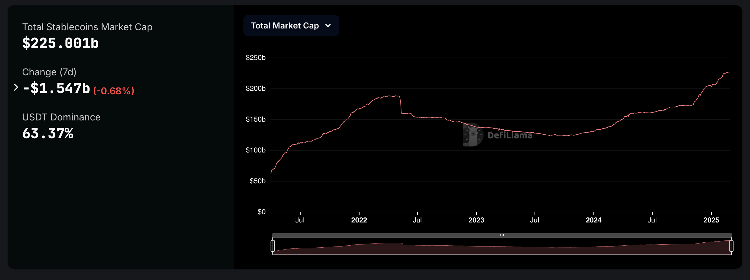 Stablecoin Sprint: USDS Raast 63%, PYUSD Stijgt 49% in 30-dagen Aanbodstijging Stablecoin Sprint: USDS Raast 63%, PYUSD Stijgt 49% in 30-dagen Aanbodstijging