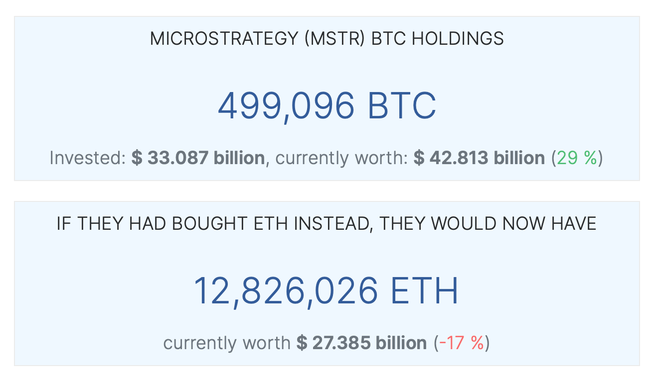 Çeşitlendirme Yok, Sorun da Yok: Stratejinin BTC Hamlesi ETH Alternatifini Geçti
