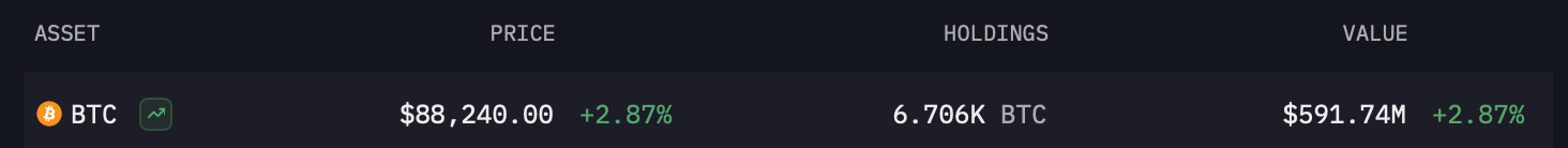 Grupo Lazarus Completa Lavagem de ETH, Acumulando 6.706 BTC no Processo Grupo Lazarus Completa Lavagem de ETH, Acumulando 6.706 BTC no Processo