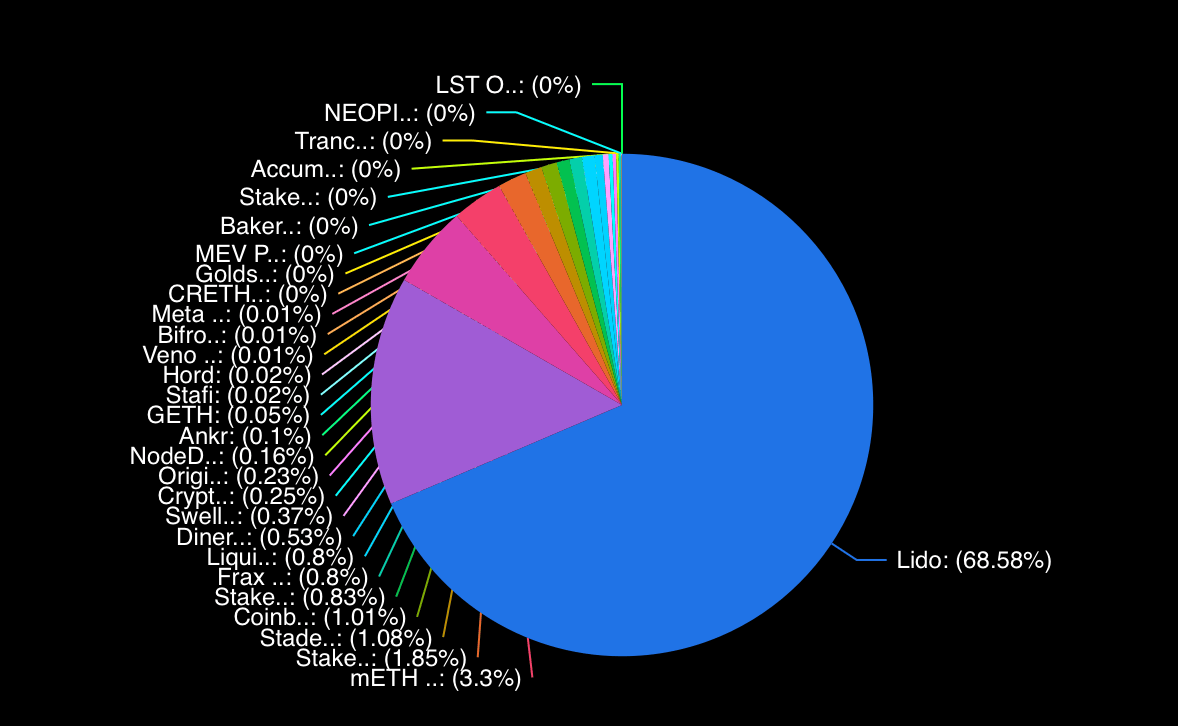 Binance의 wBETH는 조용히 두 번째로 큰 유동 스테이킹 후보가 되었습니다. - Bitcoin News