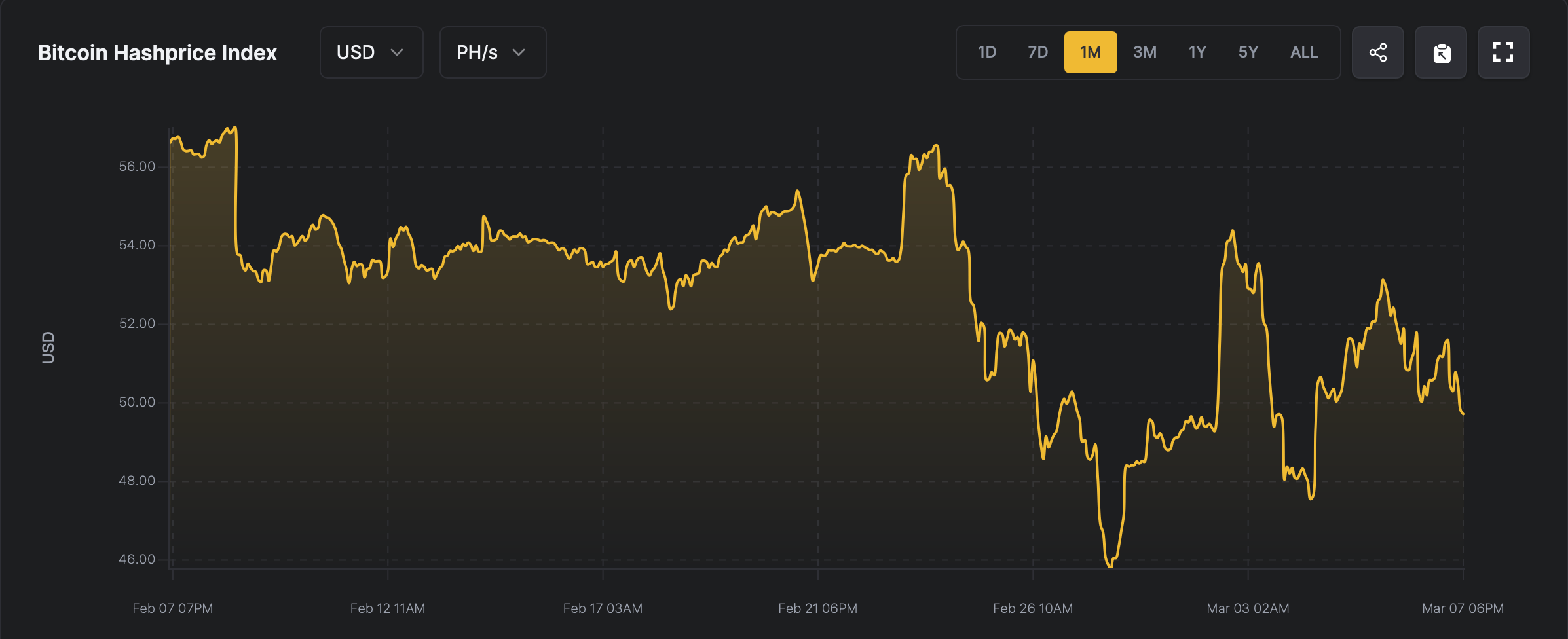 Il valore dell'Hashrate di Bitcoin crolla mentre i minatori si preparano ad un marzo più difficile Il valore dell'Hashrate di Bitcoin crolla mentre i minatori si preparano ad un marzo più difficile