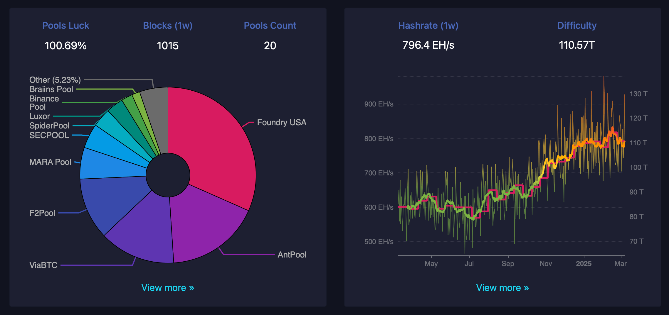Il valore dell'Hashrate di Bitcoin crolla mentre i minatori si preparano ad un marzo più difficile Il valore dell'Hashrate di Bitcoin crolla mentre i minatori si preparano ad un marzo più difficile