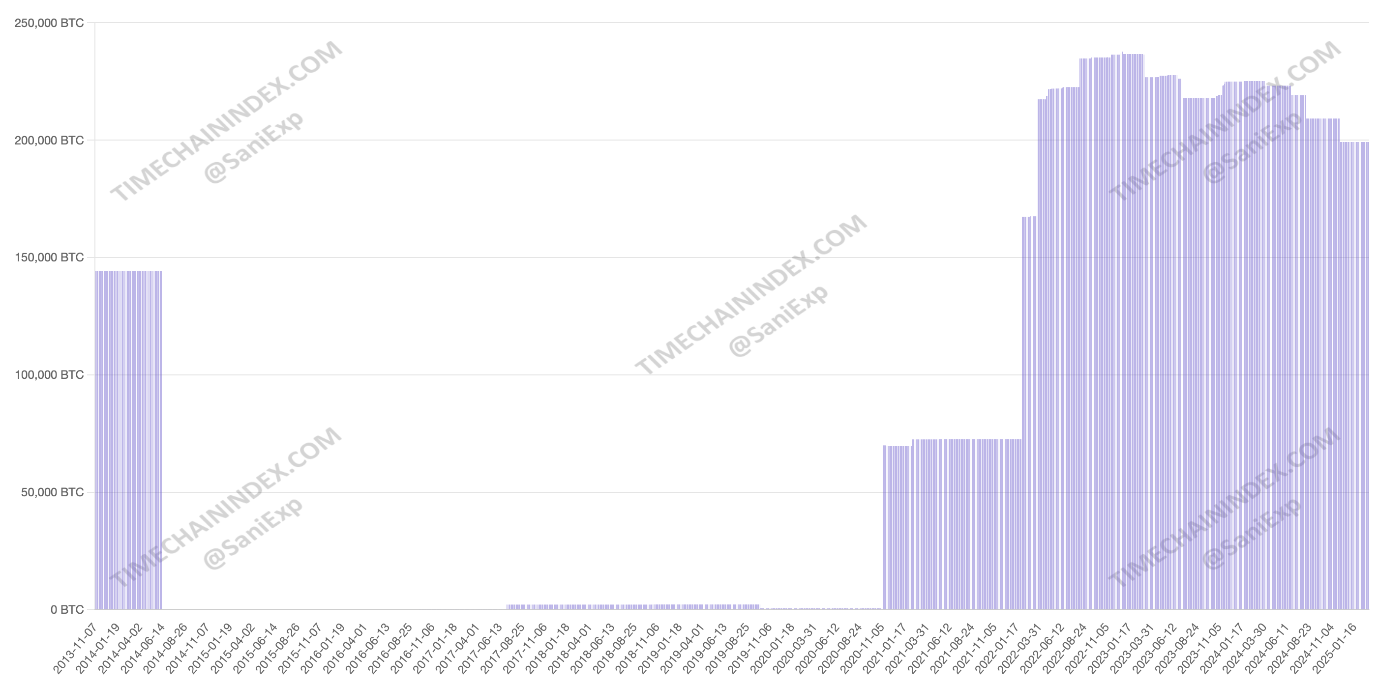 Bitcoin do Governo dos EUA: Uma Linha do Tempo Forense de Apreensões e Vendas Bitcoin do Governo dos EUA: Uma Linha do Tempo Forense de Apreensões e Vendas