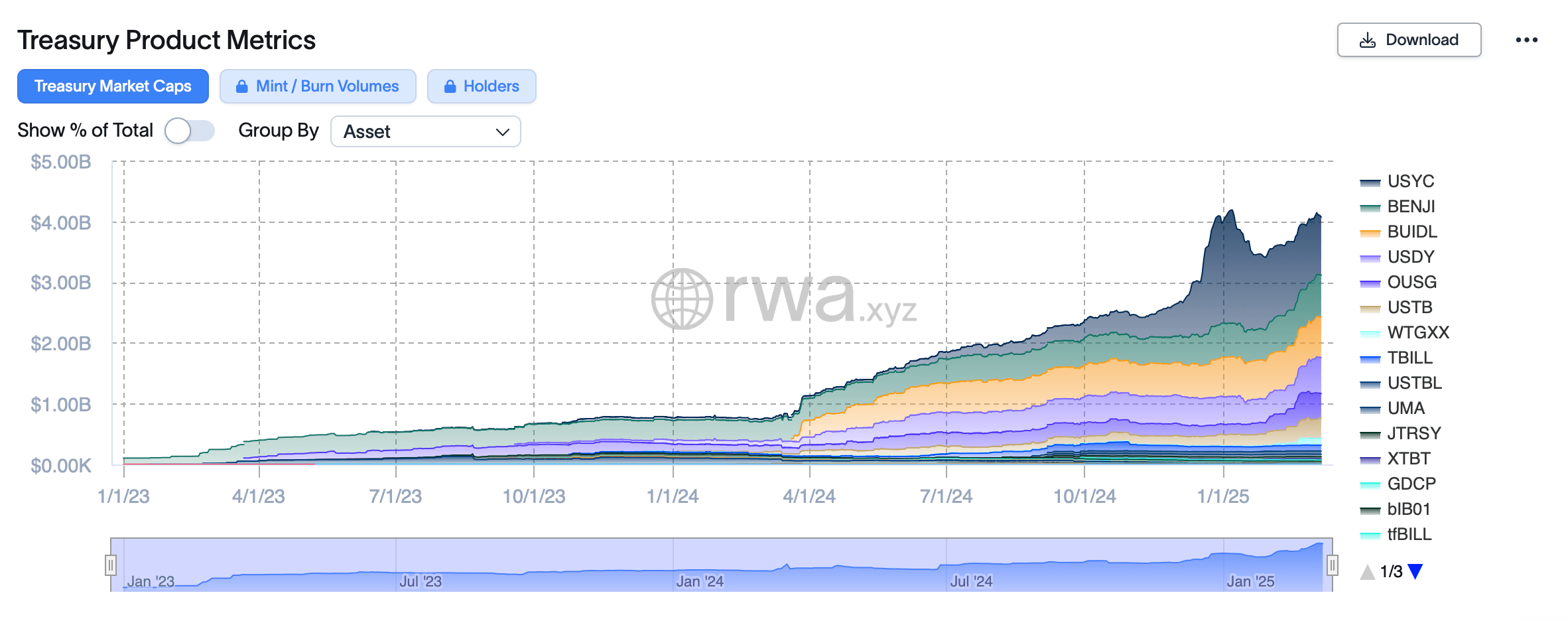 Los bonos del Tesoro de EE. UU. tokenizados rompen la marca de $4B mientras la demanda institucional se dispara Los bonos del Tesoro de EE. UU. tokenizados rompen la marca de $4B mientras la demanda institucional se dispara