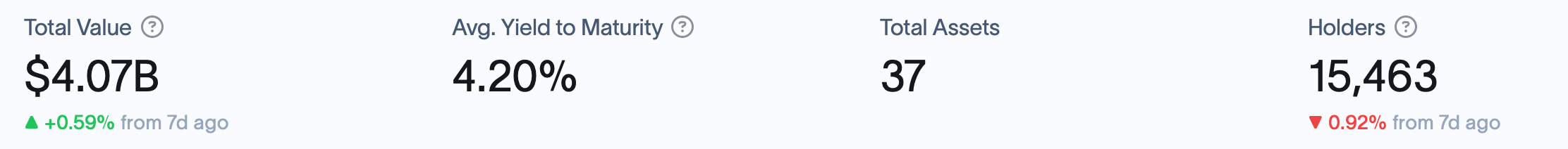 Los bonos del Tesoro de EE. UU. tokenizados rompen la marca de $4B mientras la demanda institucional se dispara Los bonos del Tesoro de EE. UU. tokenizados rompen la marca de $4B mientras la demanda institucional se dispara