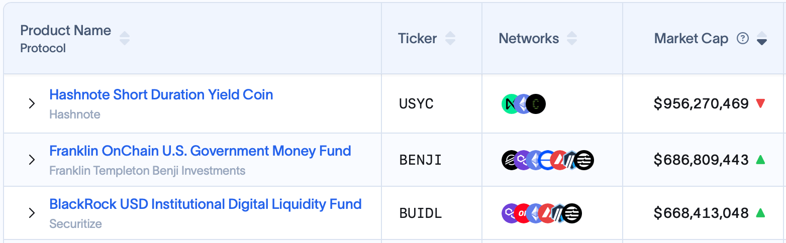 Los bonos del Tesoro de EE. UU. tokenizados rompen la marca de $4B mientras la demanda institucional se dispara Los bonos del Tesoro de EE. UU. tokenizados rompen la marca de $4B mientras la demanda institucional se dispara