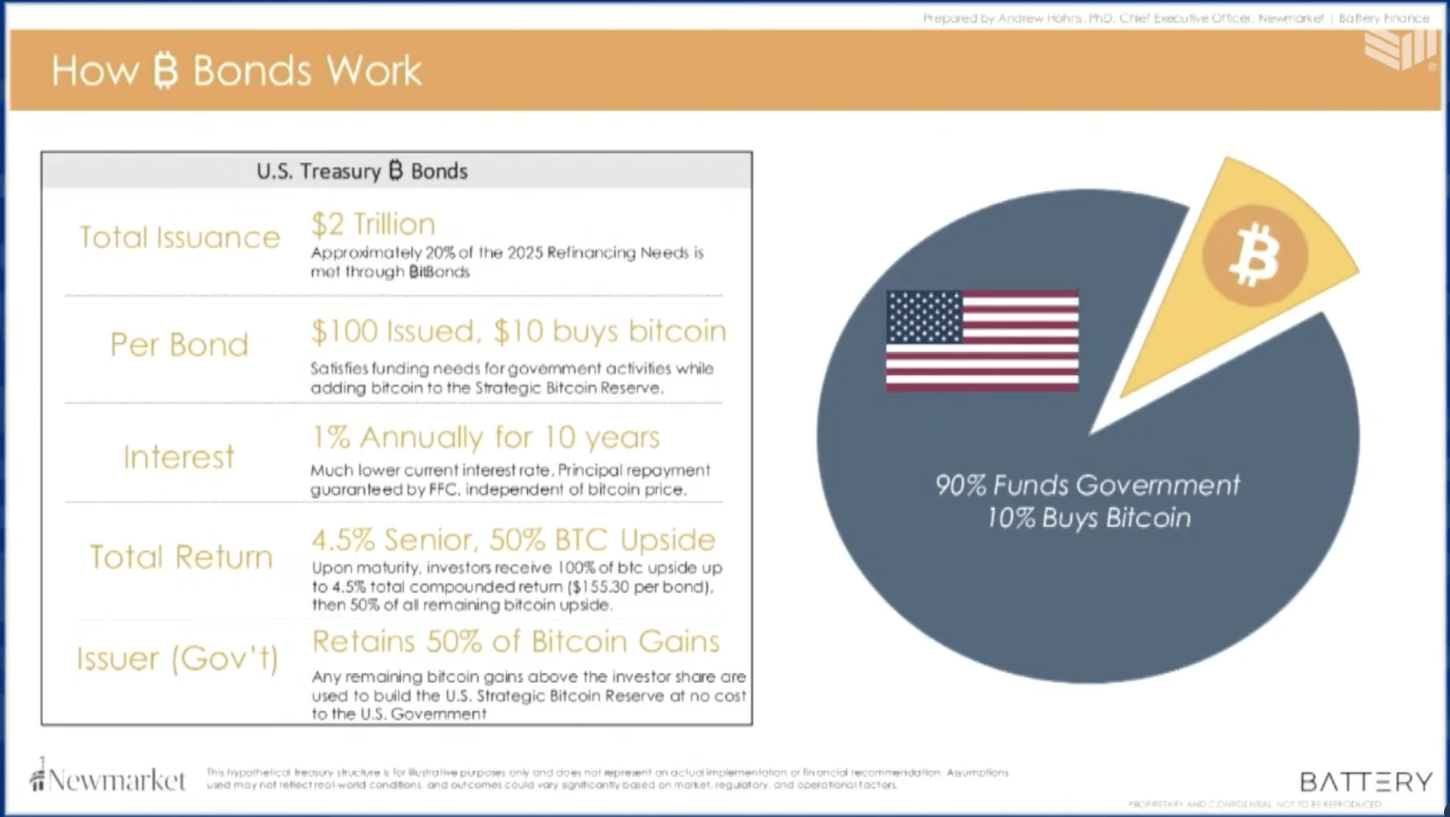 Bit Bonds : Le PDG de Newmarket Propose une Stratégie Infusée au Bitcoin pour S'attaquer à la Dette Nationale Bit Bonds : Le PDG de Newmarket Propose une Stratégie Infusée au Bitcoin pour S'attaquer à la Dette Nationale