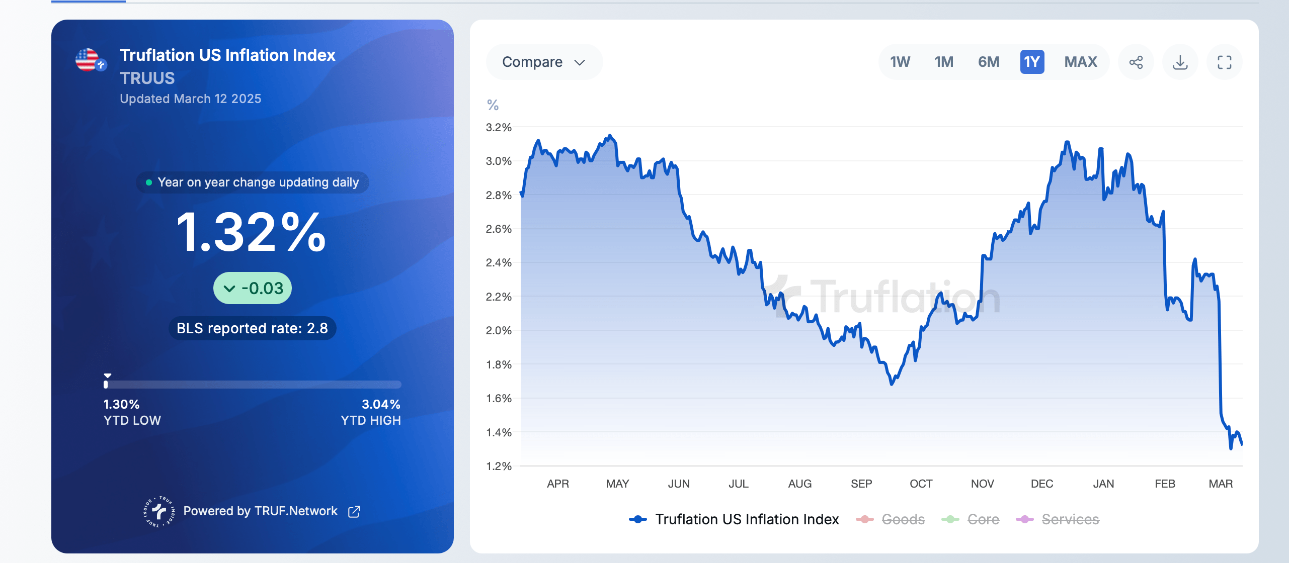 US Inflation Dips to 2.8%, But Blockchain Data Suggests It’s Even Lower US Inflation Dips to 2.8%, But Blockchain Data Suggests It’s Even Lower