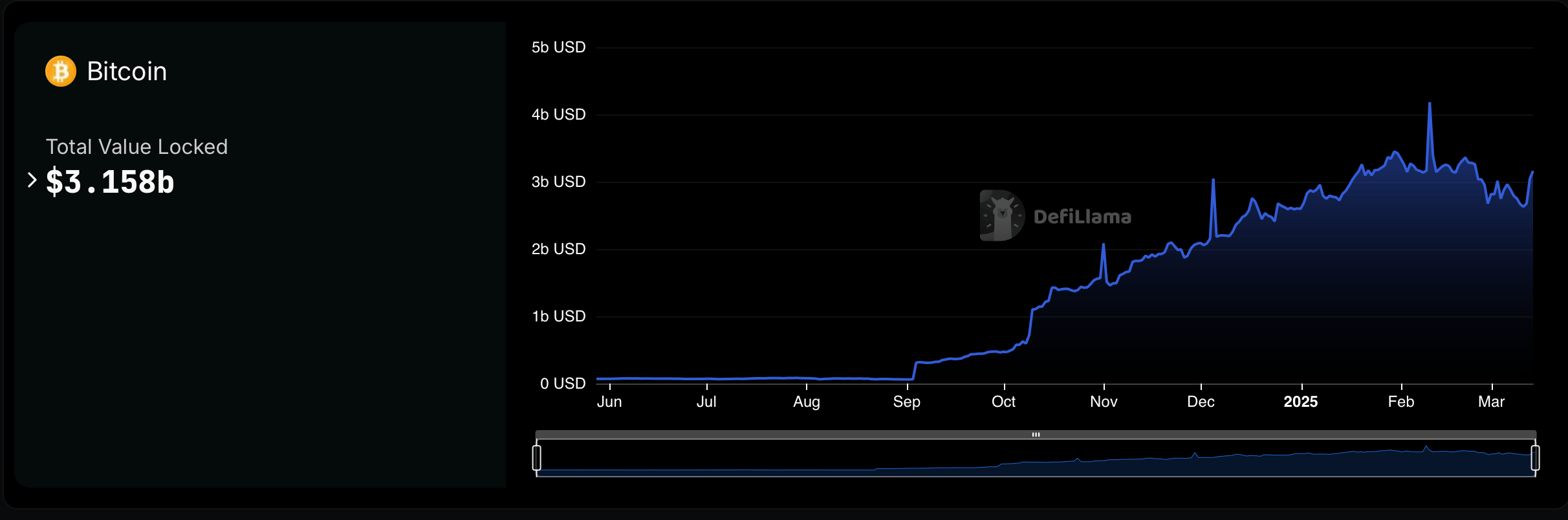 I Protocolli di Bitcoin Restaked Volano del 4,459% in Soli 9 Mesi I Protocolli di Bitcoin Restaked Volano del 4,459% in Soli 9 Mesi