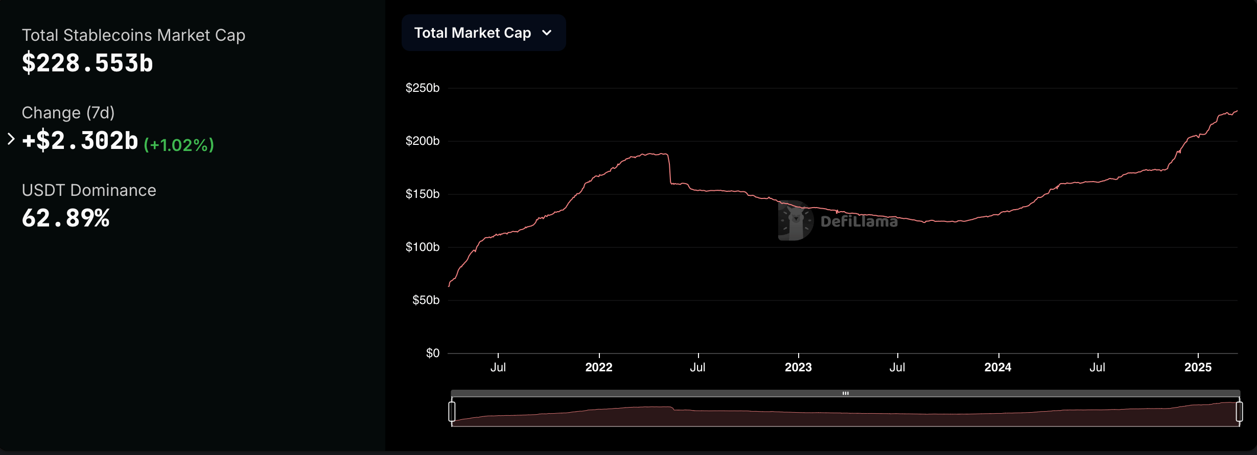 Stablecoins Thrive as Crypto Stumbles: A $4.23B Growth Spree in 2 Weeks Stablecoins Thrive as Crypto Stumbles: A $4.23B Growth Spree in 2 Weeks