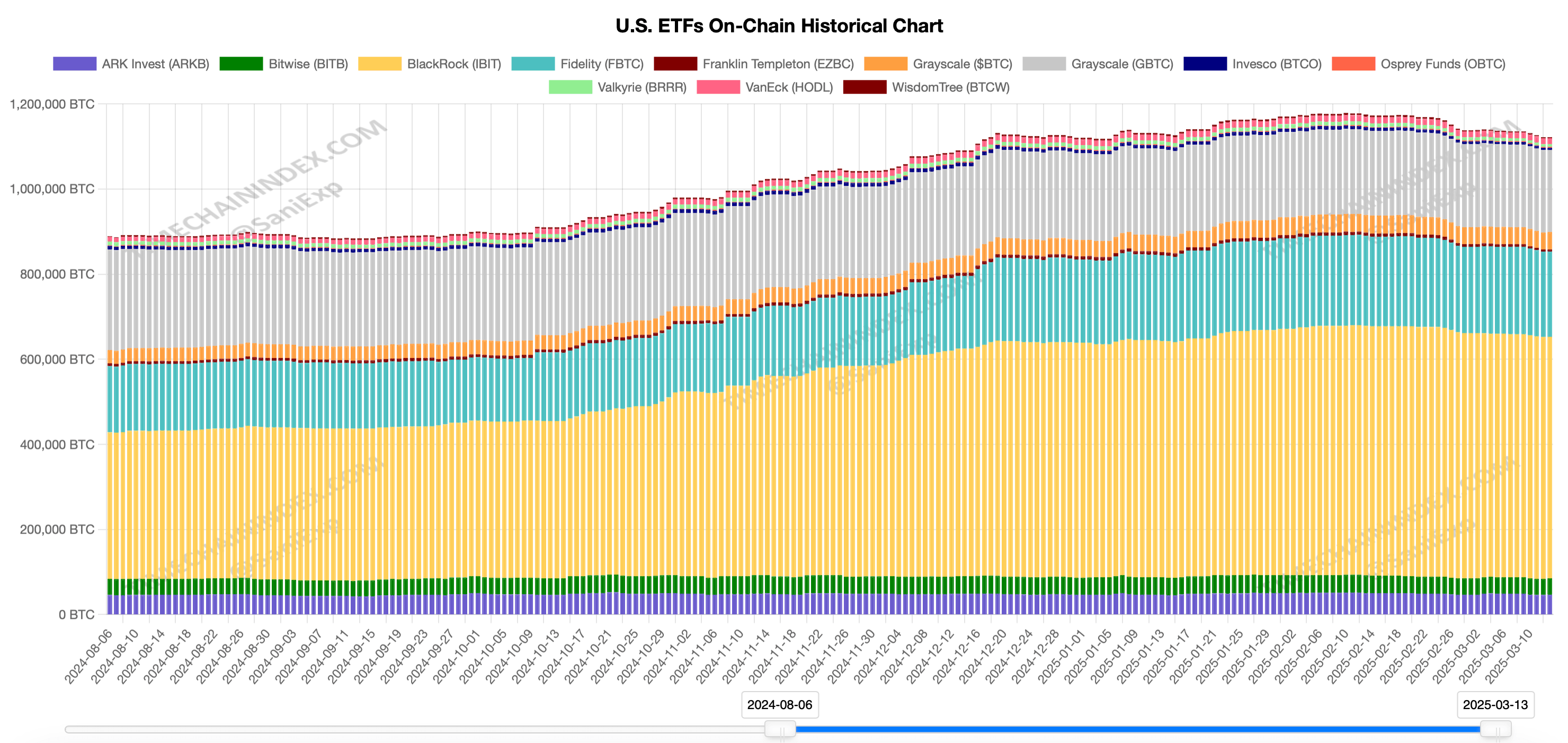 Les ETFs de Bitcoin Spot des États-Unis ont perdu 55 348 BTC valant 4,58 milliards de dollars en seulement 35 jours Les ETFs de Bitcoin Spot des États-Unis ont perdu 55 348 BTC valant 4,58 milliards de dollars en seulement 35 jours
