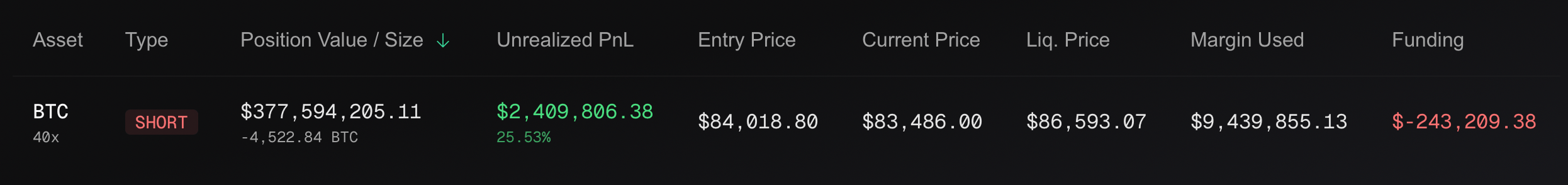 40x Leverage, Millions on the Line—Meet the Trader Betting Big Against BTC 40x Leverage, Millions on the Line—Meet the Trader Betting Big Against BTC