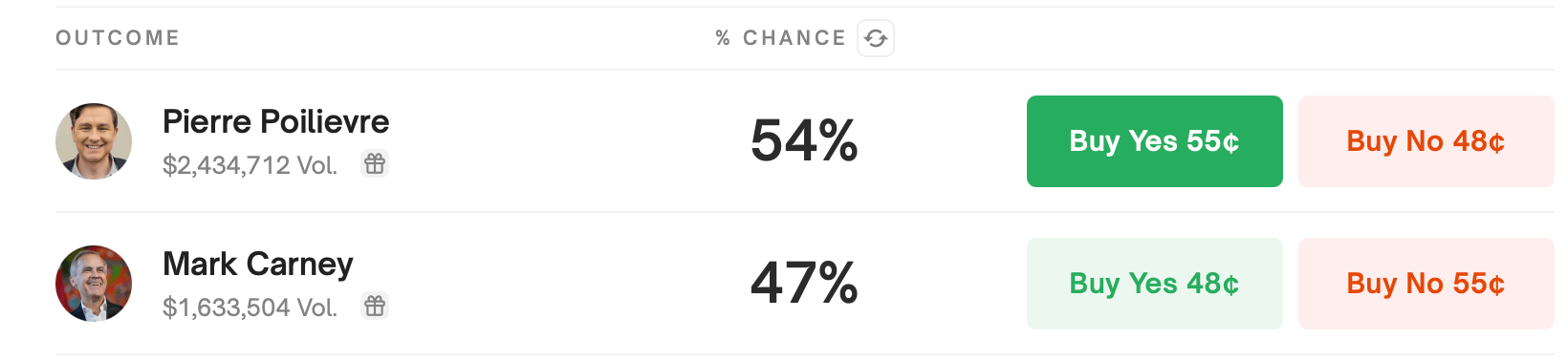 Les marchés prédictifs montrent Pierre Poilievre et Mark Carney engagés dans une bataille palpitante pour la direction du Canada Les marchés prédictifs montrent Pierre Poilievre et Mark Carney engagés dans une bataille palpitante pour la direction du Canada
