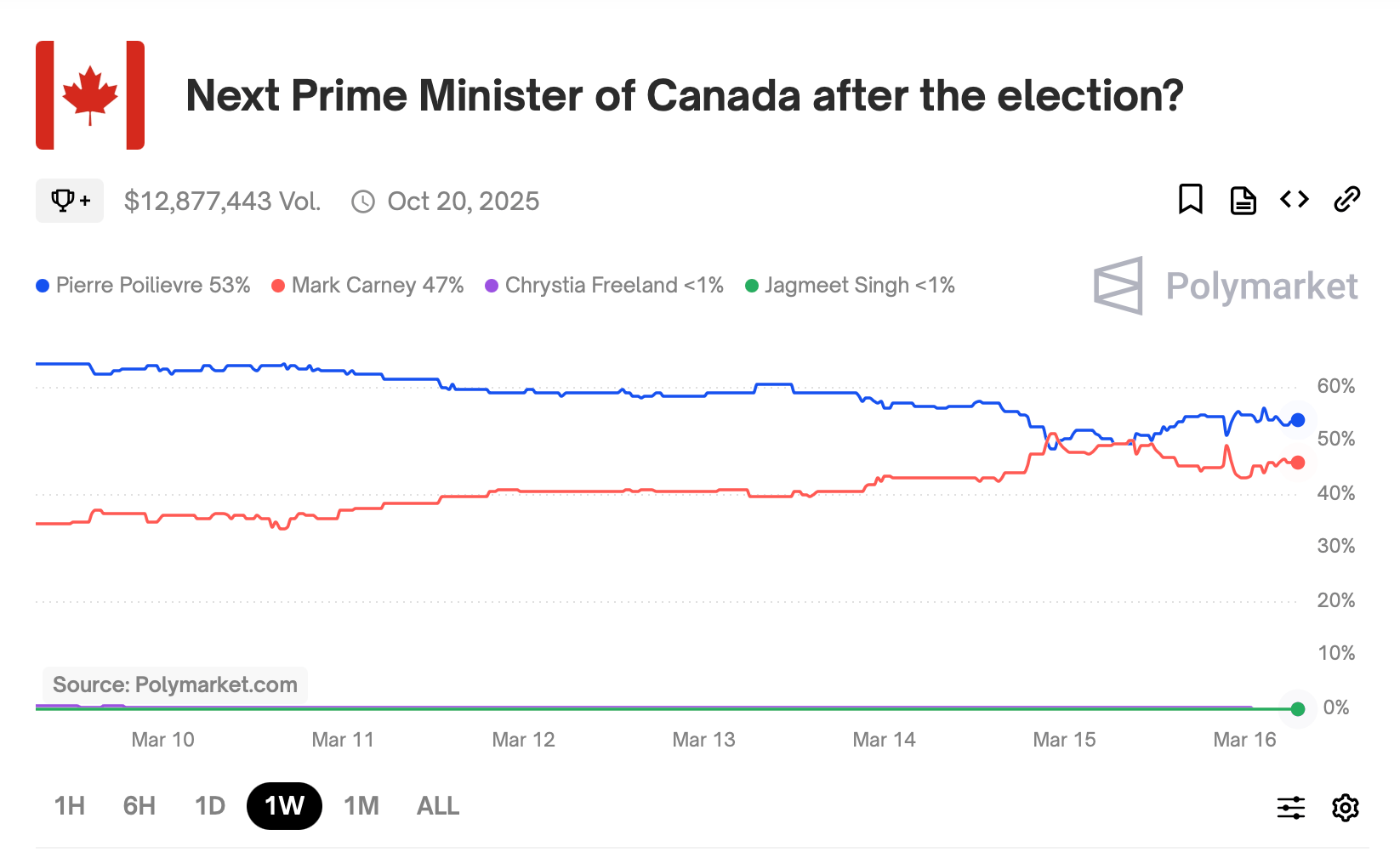 Les marchés prédictifs montrent Pierre Poilievre et Mark Carney engagés dans une bataille palpitante pour la direction du Canada Les marchés prédictifs montrent Pierre Poilievre et Mark Carney engagés dans une bataille palpitante pour la direction du Canada