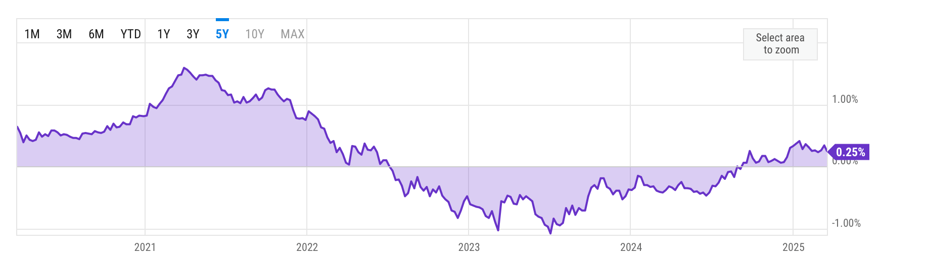 Treasury Yield Spread Chart