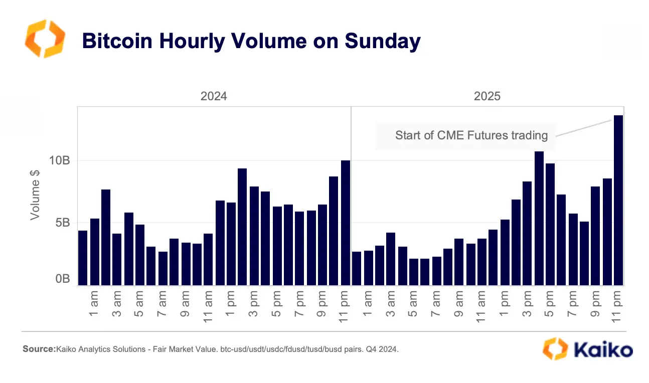 Rapport: Søndage ser Bitcoin-handelsstigning forbundet med institutionelle markedstider Rapport: Søndage ser Bitcoin-handelsstigning forbundet med institutionelle markedstider