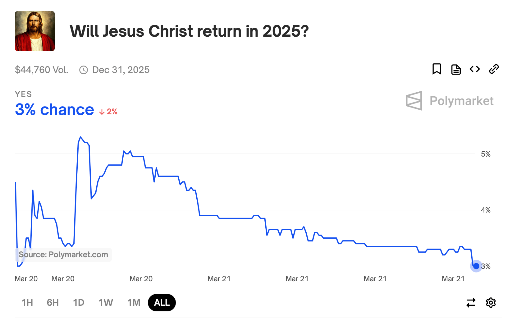 Apuesta Santa: Apostadores Respaldan un 3% de Probabilidades para el Retorno de Jesús en 2025 en Polymarket Apuesta Santa: Apostadores Respaldan un 3% de Probabilidades para el Retorno de Jesús en 2025 en Polymarket