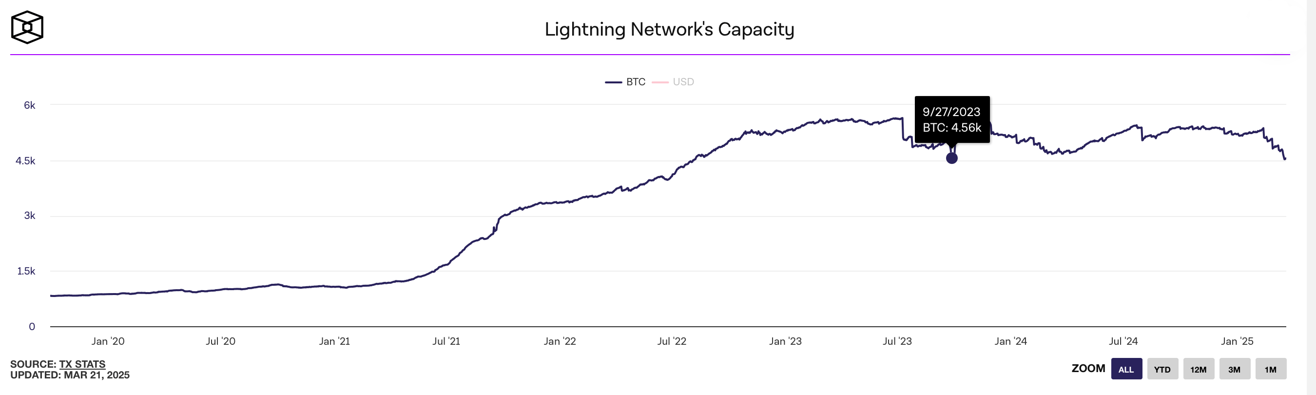 Lightning Network verliert 820 BTC in 37 Tagen—Niedrigste Kapazität seit 2023 Lightning Network verliert 820 BTC in 37 Tagen—Niedrigste Kapazität seit 2023