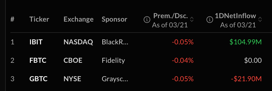 Blackrock's IBIT Bring Bitcoin ETF'er til 6. Dag med Indstrømninger Blackrock's IBIT Bring Bitcoin ETF'er til 6. Dag med Indstrømninger