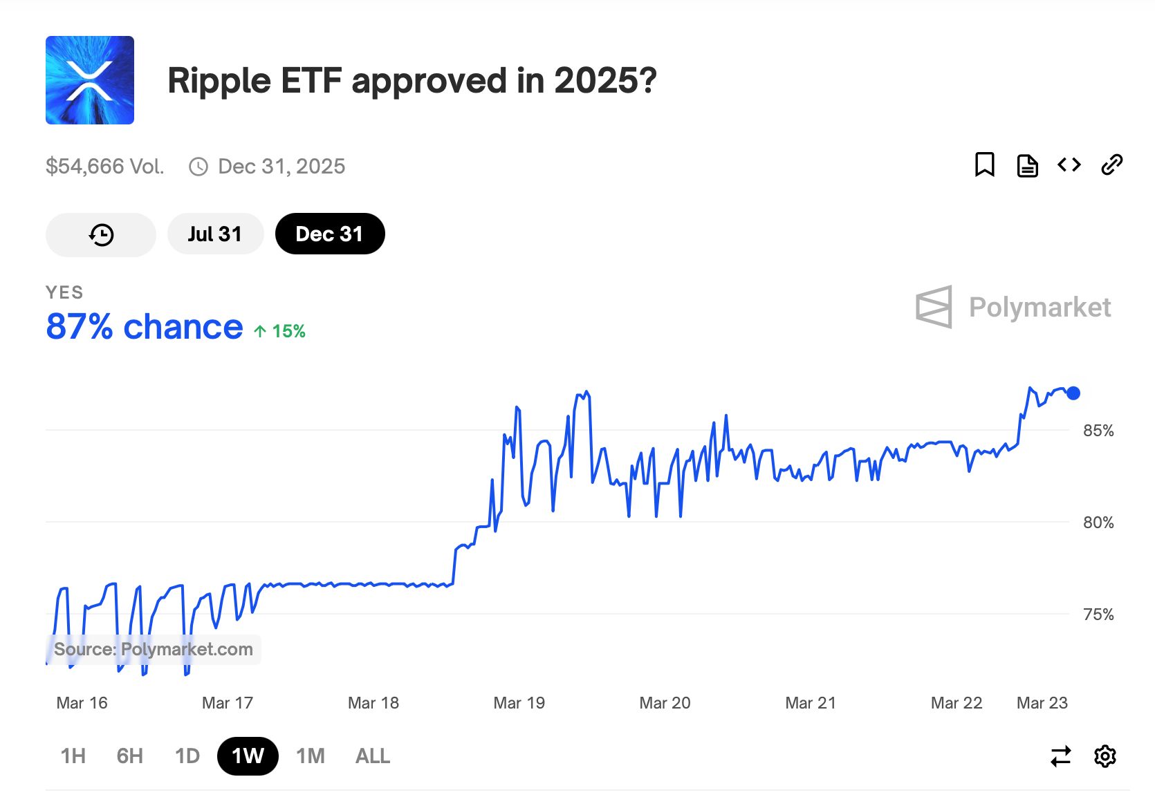 Efek Ripple: Optimisme ETF XRP Melonjak Mengikuti Penarikan Hukum SEC Efek Ripple: Optimisme ETF XRP Melonjak Mengikuti Penarikan Hukum SEC