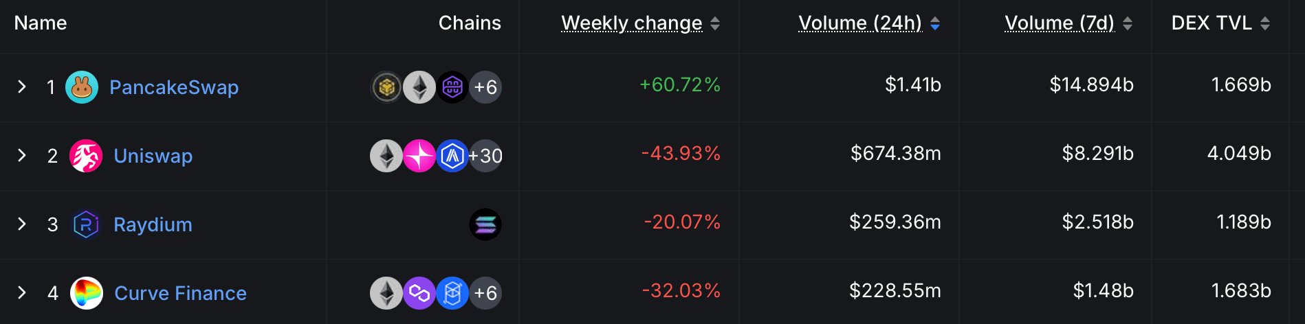 منصة DEX Pancakeswap تتفوق على Uniswap في سباق الحجم الأسبوعي منصة DEX Pancakeswap تتفوق على Uniswap في سباق الحجم الأسبوعي