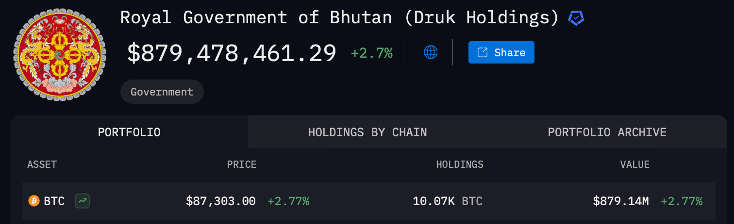テスト転送から財務移動へ—ブータンは600 BTCを不明なウォレットに移動 テスト転送から財務移動へ—ブータンは600 BTCを不明なウォレットに移動