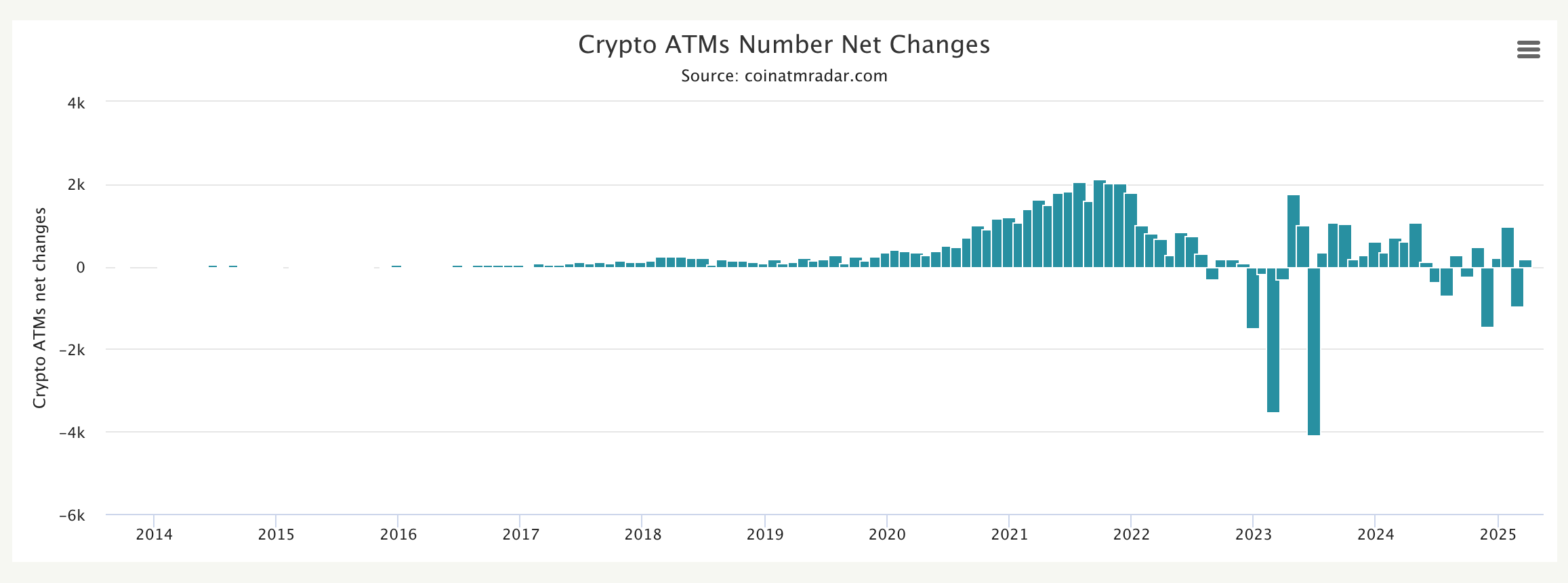 The Great Unplugging: Bitcoin ATMs Face Steepest Drop Since December 2024 The Great Unplugging: Bitcoin ATMs Face Steepest Drop Since December 2024