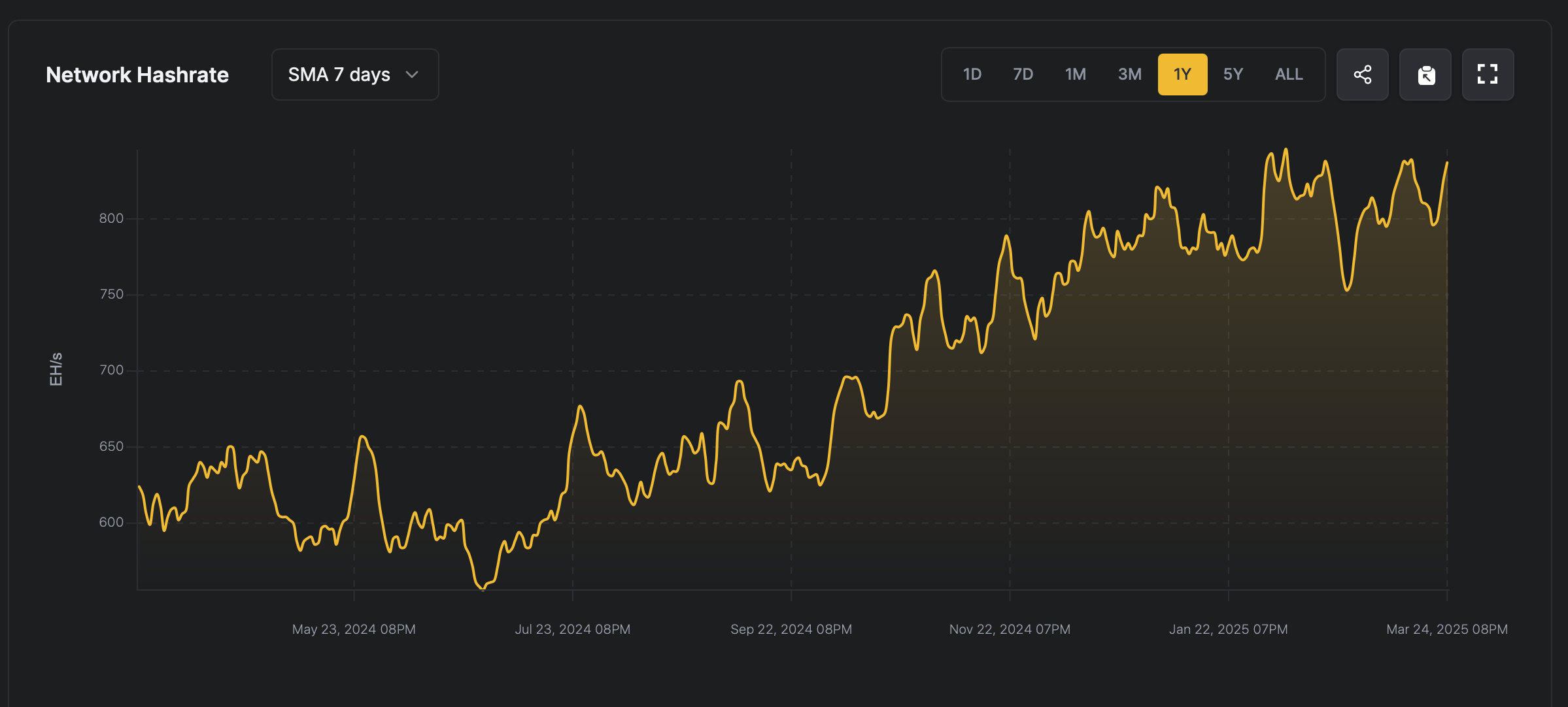 Le hashrate Approche un Niveau Record alors que le Prix du Bitcoin Stimule les Gains des Mineurs Le hashrate Approche un Niveau Record alors que le Prix du Bitcoin Stimule les Gains des Mineurs