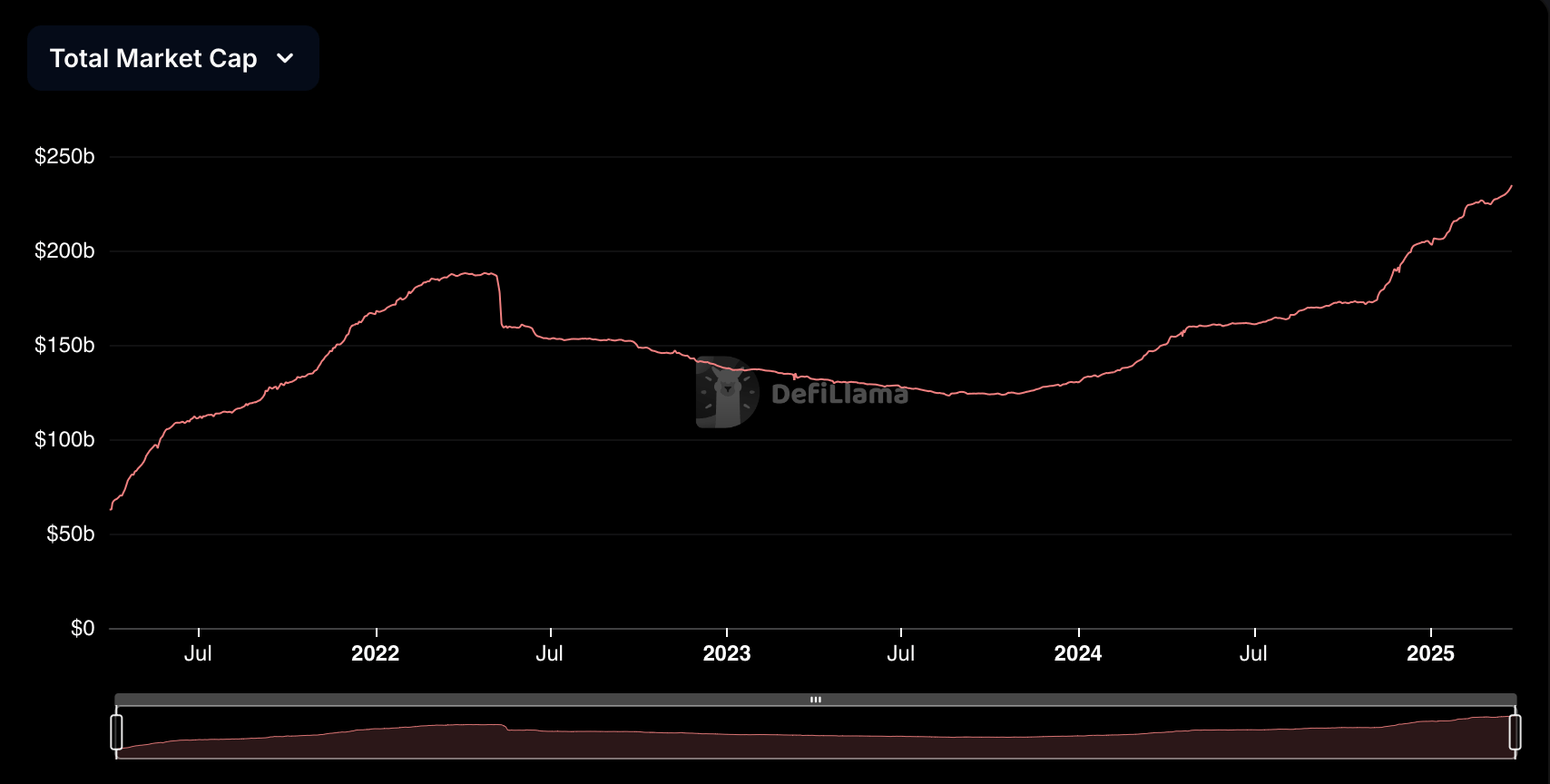 Stablecoin Sector Shatters Records: $234B Milestone as USDC Cracks $60B for First Time Stablecoin Sector Shatters Records: $234B Milestone as USDC Cracks $60B for First Time
