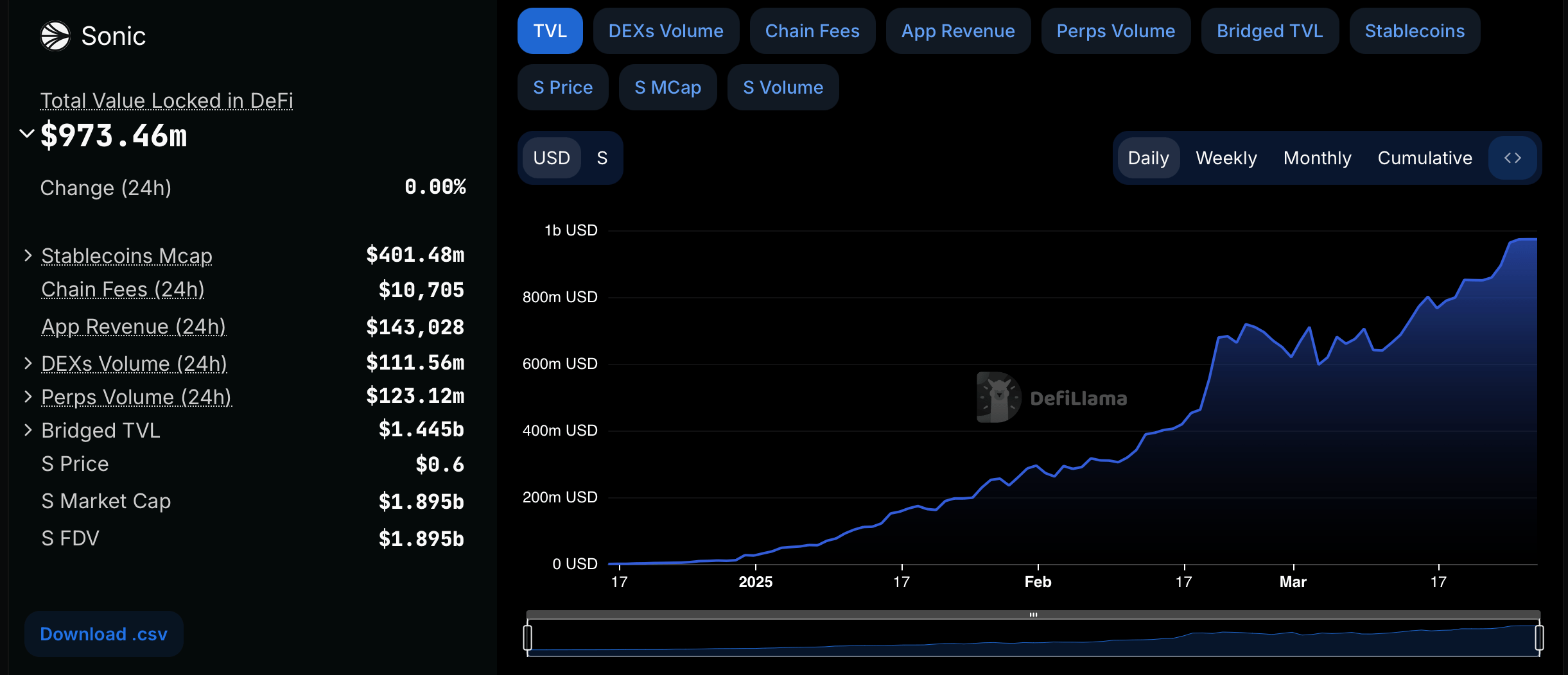 La blockchain Sonic atteint une croissance de 2 951% en TVL, se rapprochant du cap du milliard de dollars La blockchain Sonic atteint une croissance de 2 951% en TVL, se rapprochant du cap du milliard de dollars