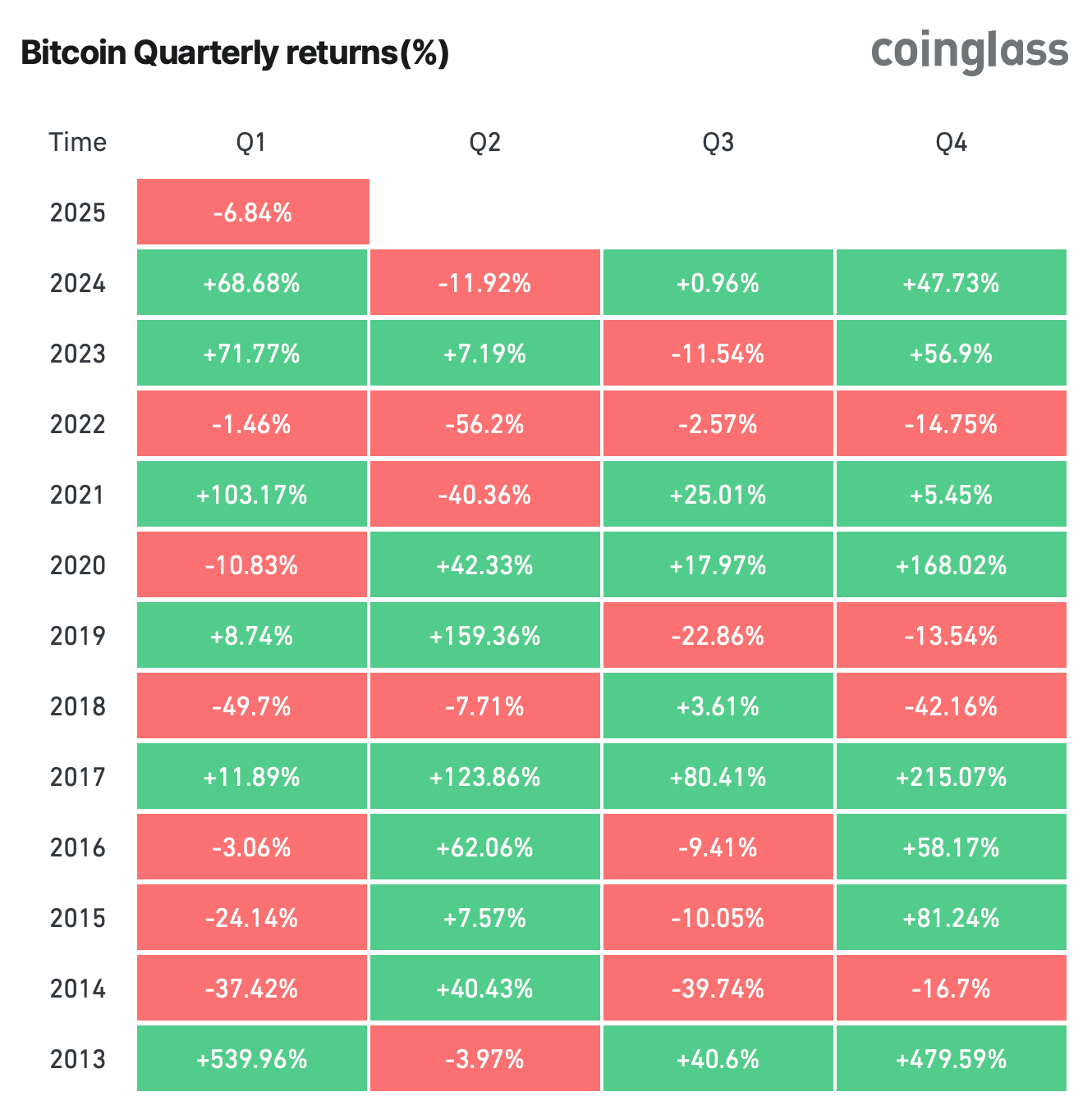 redement-trimestriel-bitcoin
