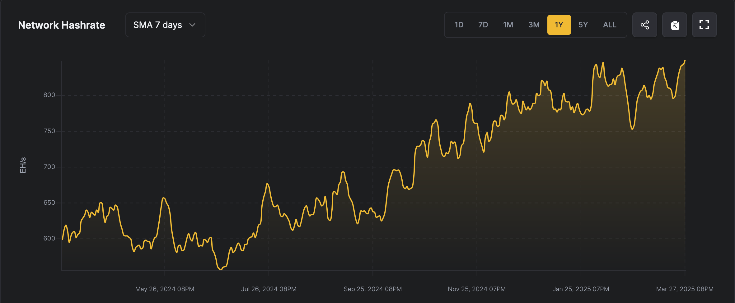 比特币计算能力创下新纪录，在挖矿收入下降的情况下达到862 EH/s - Bitcoin News