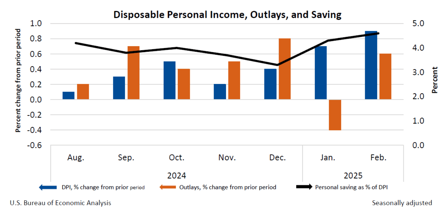 시장이 급락하면서 연준의 선호 인플레이션 지표 급등; 비트코인 하락, 주가 폭락 - Bitcoin News